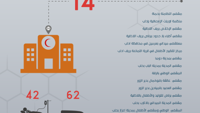 إنفوغراف يوَضح المشافي السورية المستهدفة بالقصف الروسي