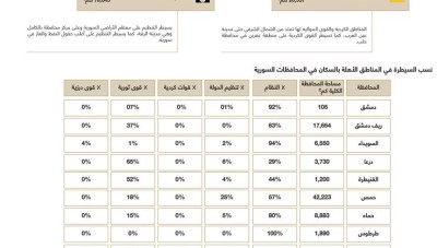 إنفو غرافيك يوضّح نسب السيطرة للقوات الأبرز في سوريا