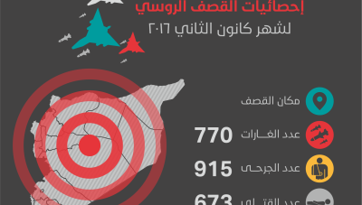 قاسيون تنفرد بنشر إحصائيات الغارات الروسية على الأراضي السورية