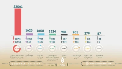 ارتفاع نسبة الحوالات المالية إلى سوريا بنسبة 50%