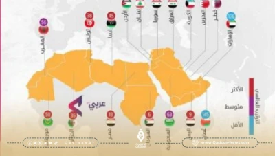 احتلت سوريا المركز الرابع عالميًا .. 5 دول عربية تصنف كأكثر الدول بؤسًا