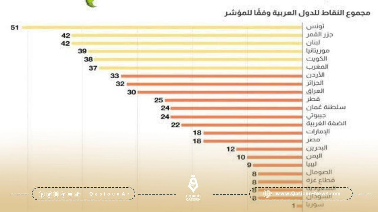 سوريا في ذيل مؤشر الحرية العالمي