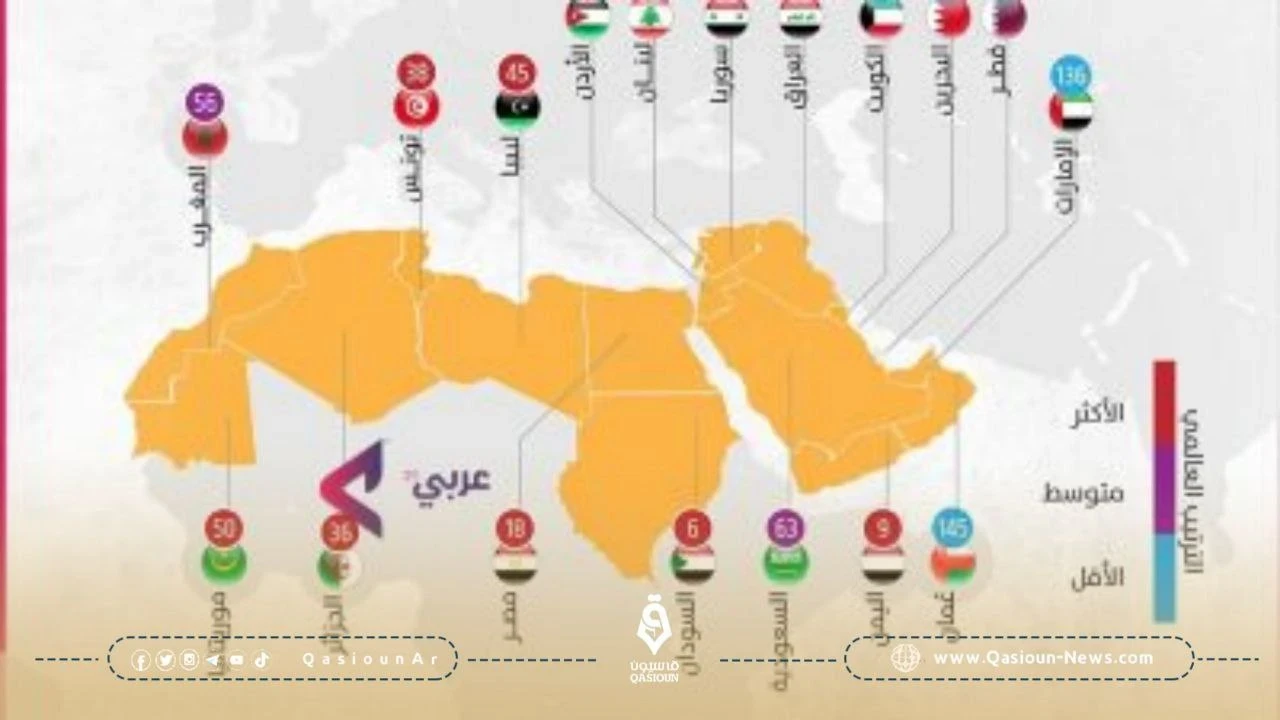 احتلت سوريا المركز الرابع عالميًا .. 5 دول عربية تصنف كأكثر الدول بؤسًا